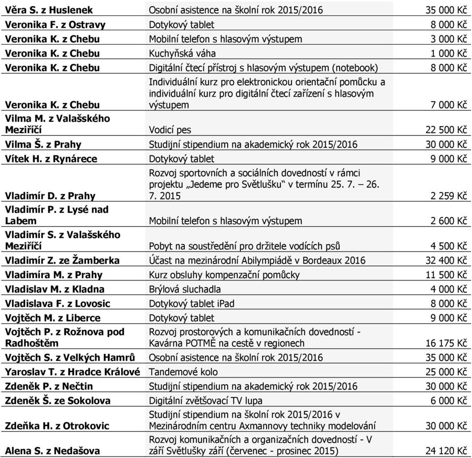 z Chebu Individuální kurz pro elektronickou orientační pomůcku a individuální kurz pro digitální čtecí zařízení s hlasovým 7 000 Kč Vilma M. z Valašského Meziříčí Vodicí pes 22 500 Kč Vilma Š.