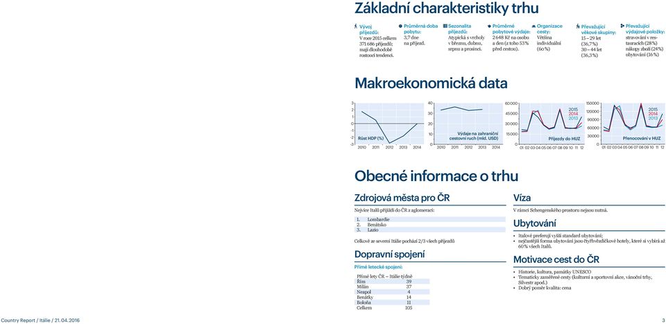 Organizace cesty: Většina individuální (6 %) Převažující věkové skupiny: 15 29 let (36,7 %) 3 44 let (36,3 %) Převažující výdajové položky: stravování v restauracích (28 %) nákupy zboží (24 %)