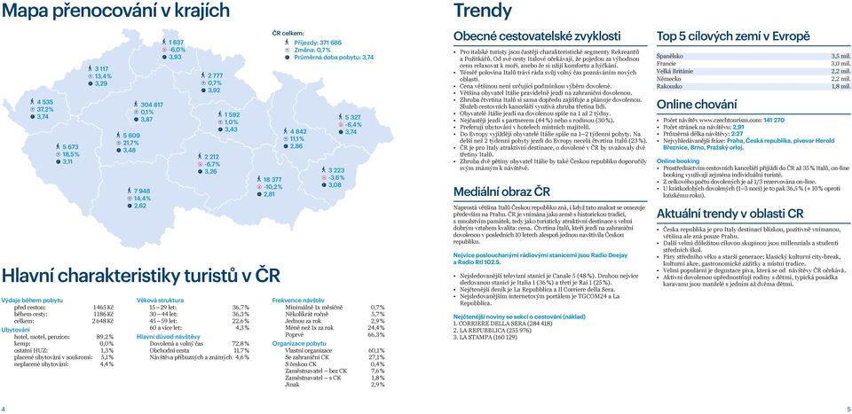 Ubytování hotel, motel, penzion: 89,2 % kemp:, % ostatní HUZ: 1,3 % placené ubytování v soukromí: 5,1 % neplacené ubytování: 4,4 % Věková struktura 15 29 let: 36,7 % 3 44 let: 36,3 % 45 59 let: 22,6