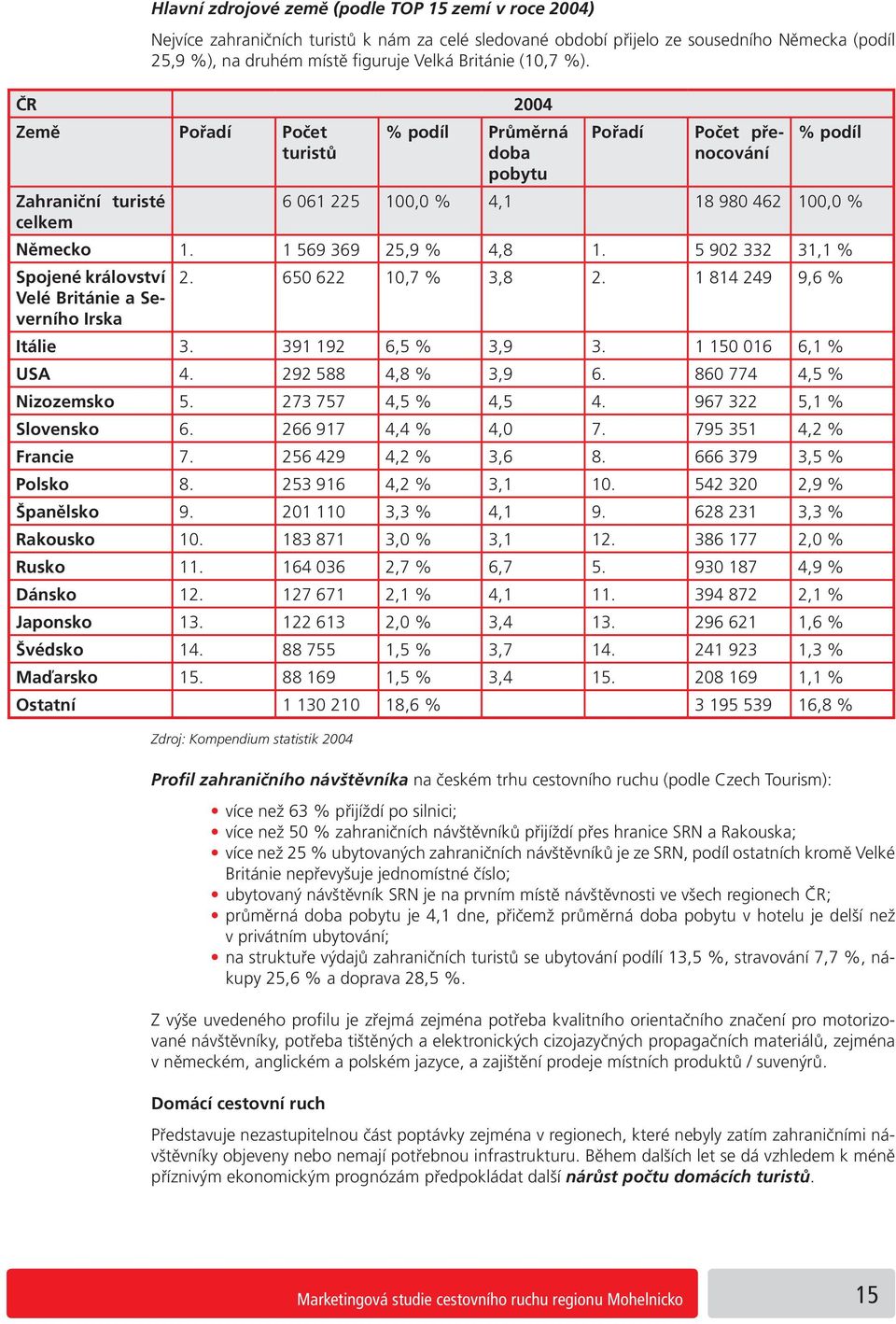 ČR 2004 Země Pořadí Počet turistů Zdroj: Kompendium statistik 2004 % podíl Průměrná doba pobytu Pořadí Počet přenocování % podíl Zahraniční turisté 6 061 225 100,0 % 4,1 18 980 462 100,0 % celkem