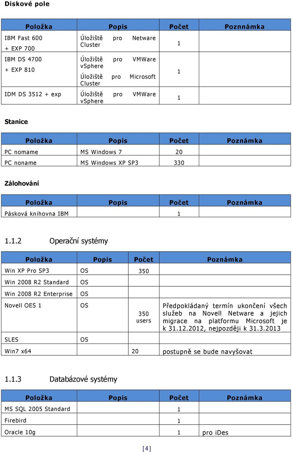 .2 Operační systémy Win XP Pro SP3 OS 350 Win 2008 R2 Standard OS Win 2008 R2 Enterprise OS Novell OES OS 350 users Předpokládaný termín ukončení všech služeb na Novell