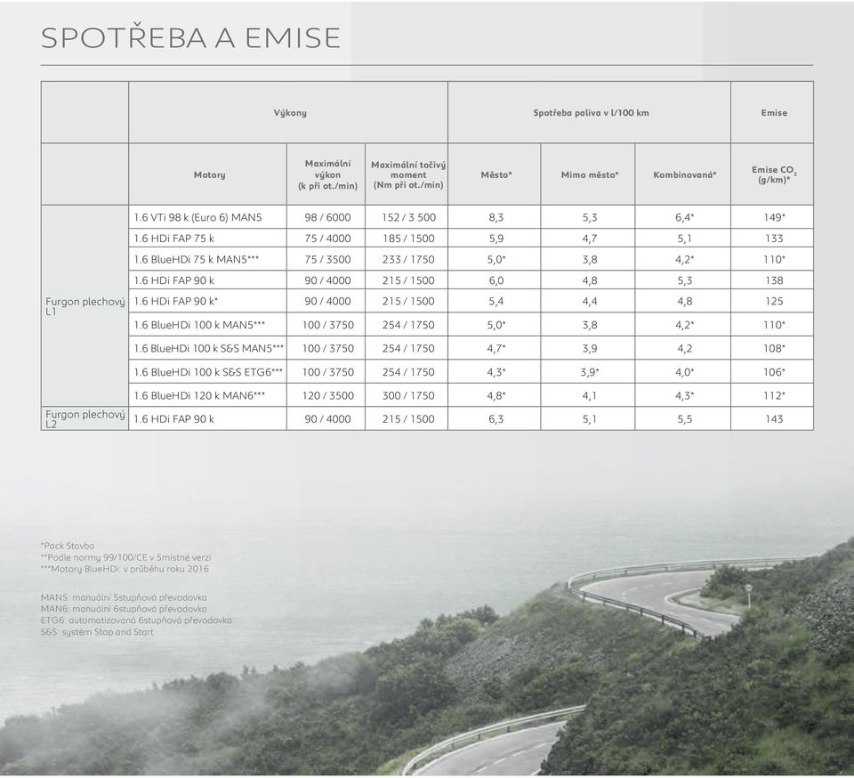 6 HDi FAP 90 k 90 / 4000 215 / 1500 6,0 4,8 5,3 138 Furgon plechový L1 1.6 HDi FAP 90 k* 90 / 4000 215 / 1500 5,4 4,4 4,8 125 1.6 BlueHDi 100 k MAN5*** 100 / 3750 254 / 1750 5,0* 3,8 4,2* 110* 1.