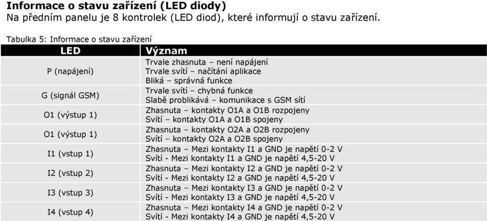 problikává komunikace s GSM sítí O1 (výstup 1) Zhasnuta kontakty O1A a O1B rozpojeny Svítí kontakty O1A a O1B spojeny O1 (výstup 1) Zhasnuta kontakty O2A a O2B rozpojeny Svítí kontakty O2A a O2B