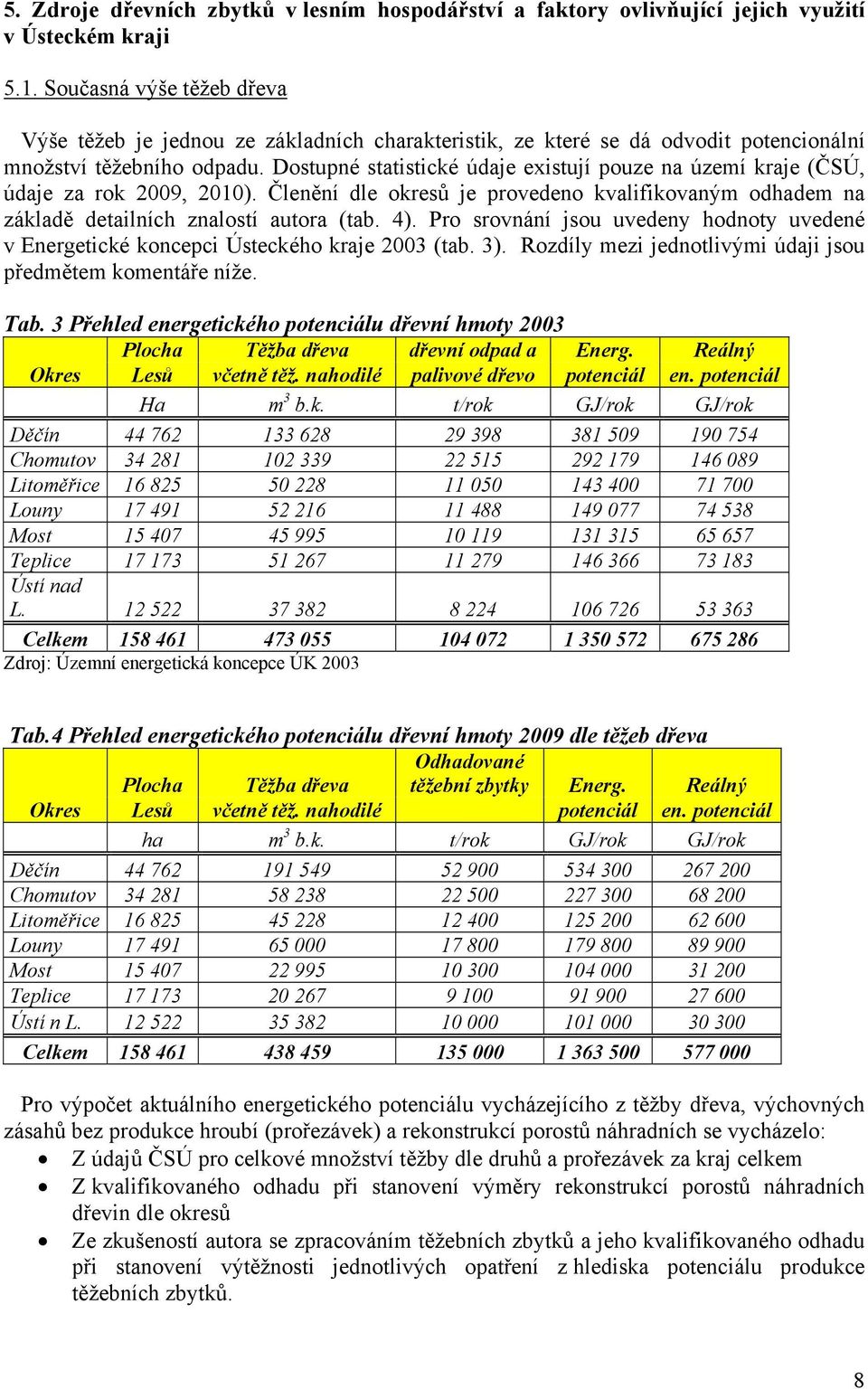 Dostupné statistické údaje existují pouze na území kraje (ČSÚ, údaje za rok 2009, 2010). Členění dle okresů je provedeno kvalifikovaným odhadem na základě detailních znalostí autora (tab. 4).