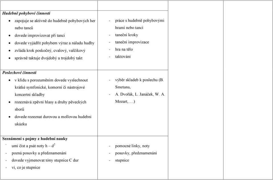 vyslechnout krátké symfonické, komorní či nástrojové koncertní skladby rozeznává zpěvní hlasy a druhy pěveckých sborů dovede rozeznat durovou a mollovou hudební ukázku - výběr skladeb k poslechu (B.