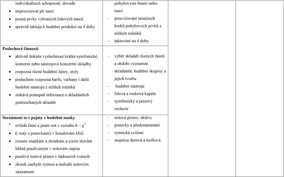 skladatelích poslouchaných skladeb Seznámení se s pojmy z hudební nauky ovládá čtení a psaní not v rozsahu h g 2 (i noty s posuvkami) v houslovém klíči rozumí značkám a zkratkám a cizím slovům běžně