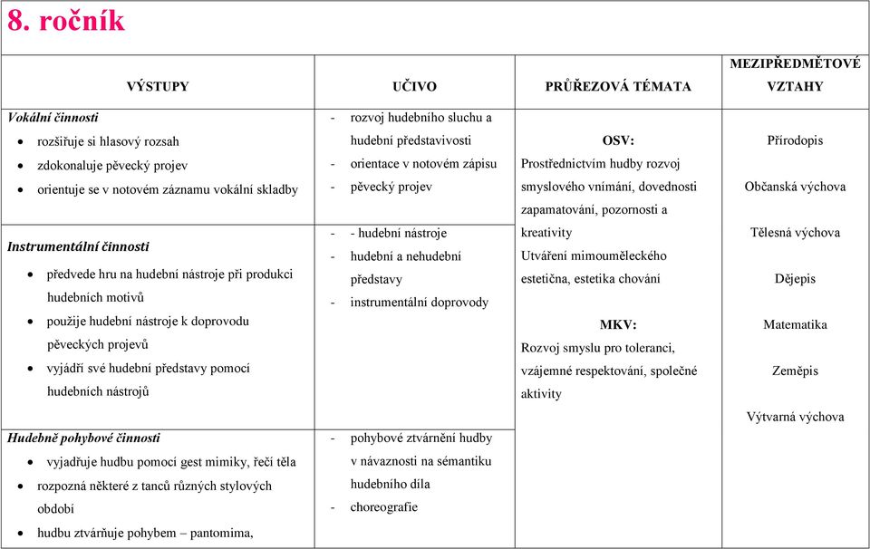 výchova Instrumentální činnosti předvede hru na hudební nástroje při produkci hudebních motivů použije hudební nástroje k doprovodu pěveckých projevů vyjádří své hudební představy pomocí hudebních