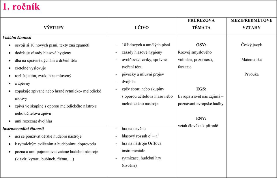 mluvený a zpěvný zopakuje zpívané nebo hrané rytmicko- melodické motivy zpívá ve skupině s oporou melodického nástroje tvoření tónu - pěvecký a mluvní projev - dvojhlas - zpěv sboru nebo skupiny s