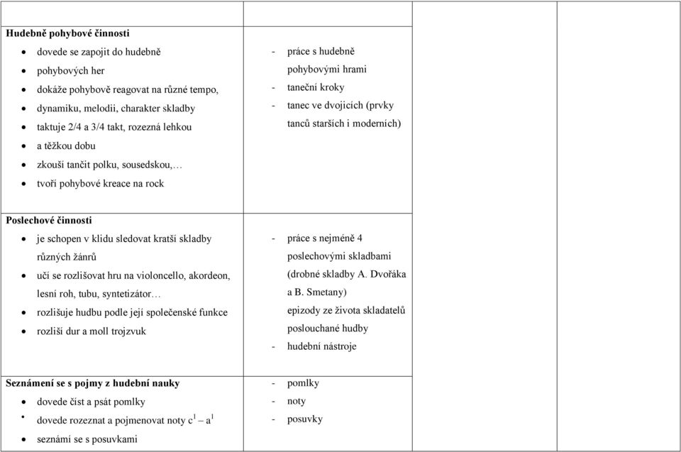 schopen v klidu sledovat kratší skladby různých žánrů učí se rozlišovat hru na violoncello, akordeon, lesní roh, tubu, syntetizátor rozlišuje hudbu podle její společenské funkce rozliší dur a moll