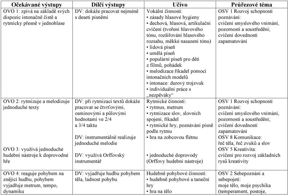 taktu DV: instrumentálně realizuje jednoduché melodie DV: využívá Orffovský instrumentář Vokální činnosti: zásady hlasové hygieny dechová, hlasová, artikulační cvičení (tvoření hlavového tónu,