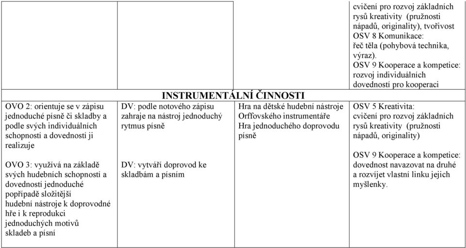 DV: vytváří doprovod ke skladbám a písním Hra na dětské hudební nástroje Orffovského instrumentáře Hra jednoduchého doprovodu písně cvičení pro rozvoj základních rysů kreativity (pružnosti nápadů,