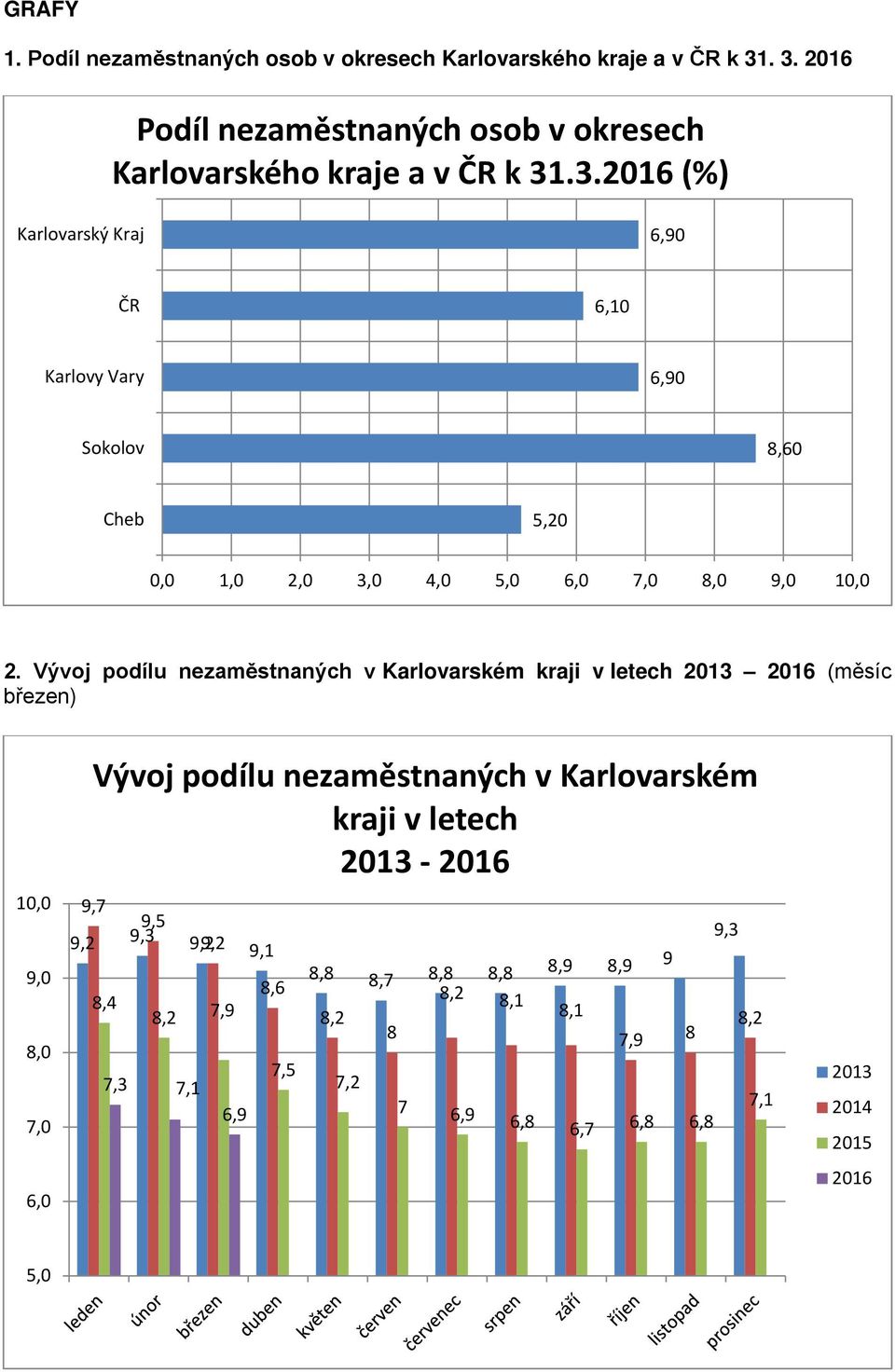 Vývoj podílu nezaměstnaných v Karlovarském kraji v letech 2013 2016 (měsíc březen) 10,0 9,0 8,0 7,0 6,0 Vývoj podílu nezaměstnaných v Karlovarském kraji v