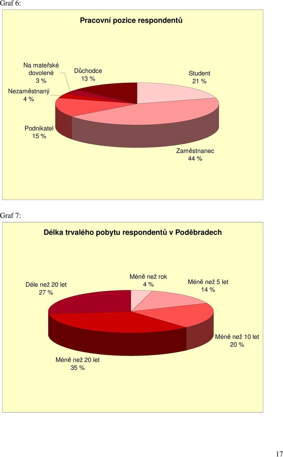 Délka trvalého pobytu respondentů v Poděbradech Déle než 20 let 27 % Méně