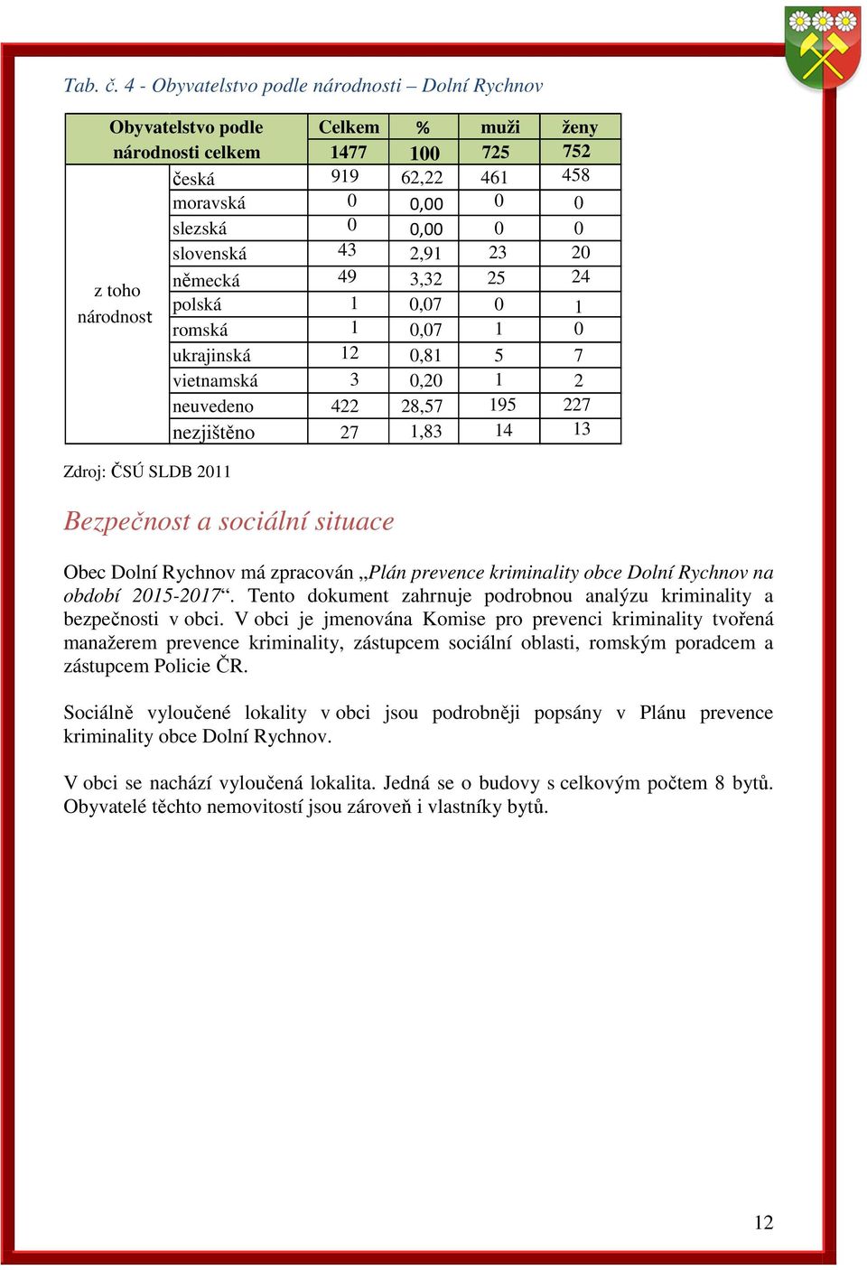 2,91 23 20 německá 49 3,32 25 24 z toho polská 1 0,07 0 1 národnost romská 1 0,07 1 0 ukrajinská 12 0,81 5 7 vietnamská 3 0,20 1 2 neuvedeno 422 28,57 195 227 nezjištěno 27 1,83 14 13 Zdroj: ČSÚ SLDB