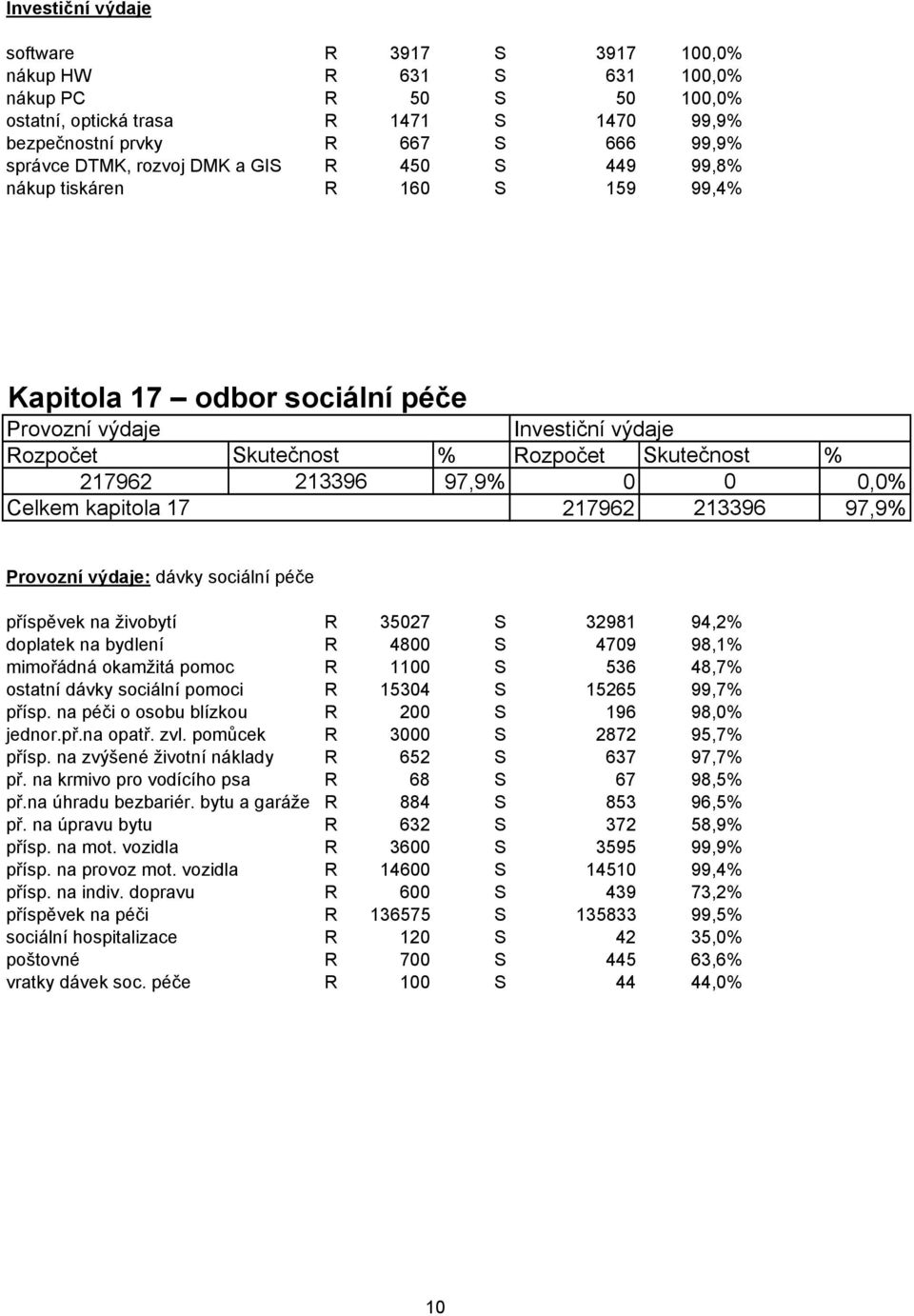 35027 S 32981 94,2% doplatek na bydlení R 4800 S 4709 98,1% mimořádná okamžitá pomoc R 1100 S 536 48,7% ostatní dávky sociální pomoci R 15304 S 15265 99,7% přísp.