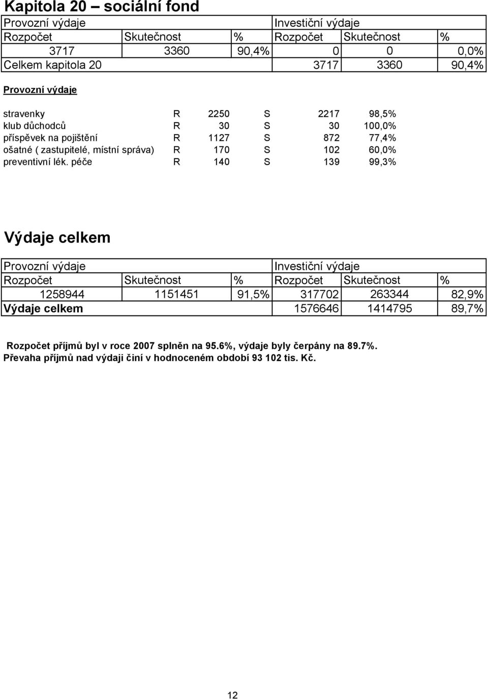 péče R 140 S 139 99,3% Výdaje celkem 1258944 1151451 91,5% 317702 263344 82,9% Výdaje celkem 1576646 1414795 89,7% Rozpočet příjmů