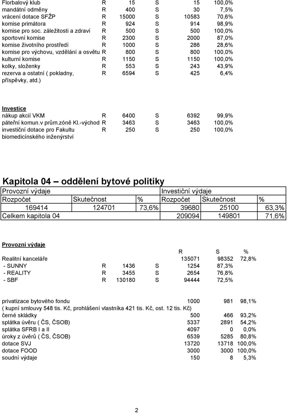 1150 S 1150 100,0% kolky, složenky R 553 S 243 43,9% rezerva a ostatní ( pokladny, R 6594 S 425 6,4% příspěvky, atd.) Investice nákup akcií VKM R 6400 S 6392 99,9% páteřní komun.v prům.zóně Kl.