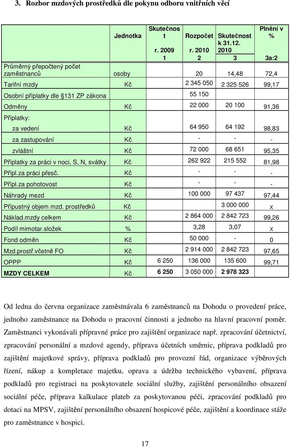 Příplatky: za vedení Kč 64 950 64 192 za zastupování Kč - - - 98,83 zvláštní Kč 72 000 68 651 95,35 Příplatky za práci v noci, S, N, svátky Kč 262 922 215 552 81,98 Přípl.za práci přesč.