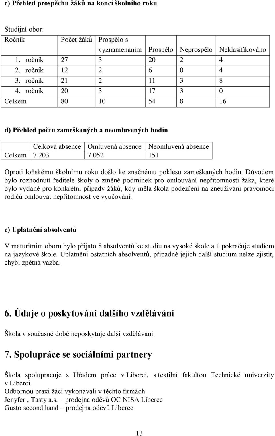 ročník 20 3 17 3 0 Celkem 80 10 54 8 16 d) Přehled počtu zameškaných a neomluvených hodin Celková absence Omluvená absence Neomluvená absence Celkem 7 203 7 052 151 Oproti loňskému školnímu roku