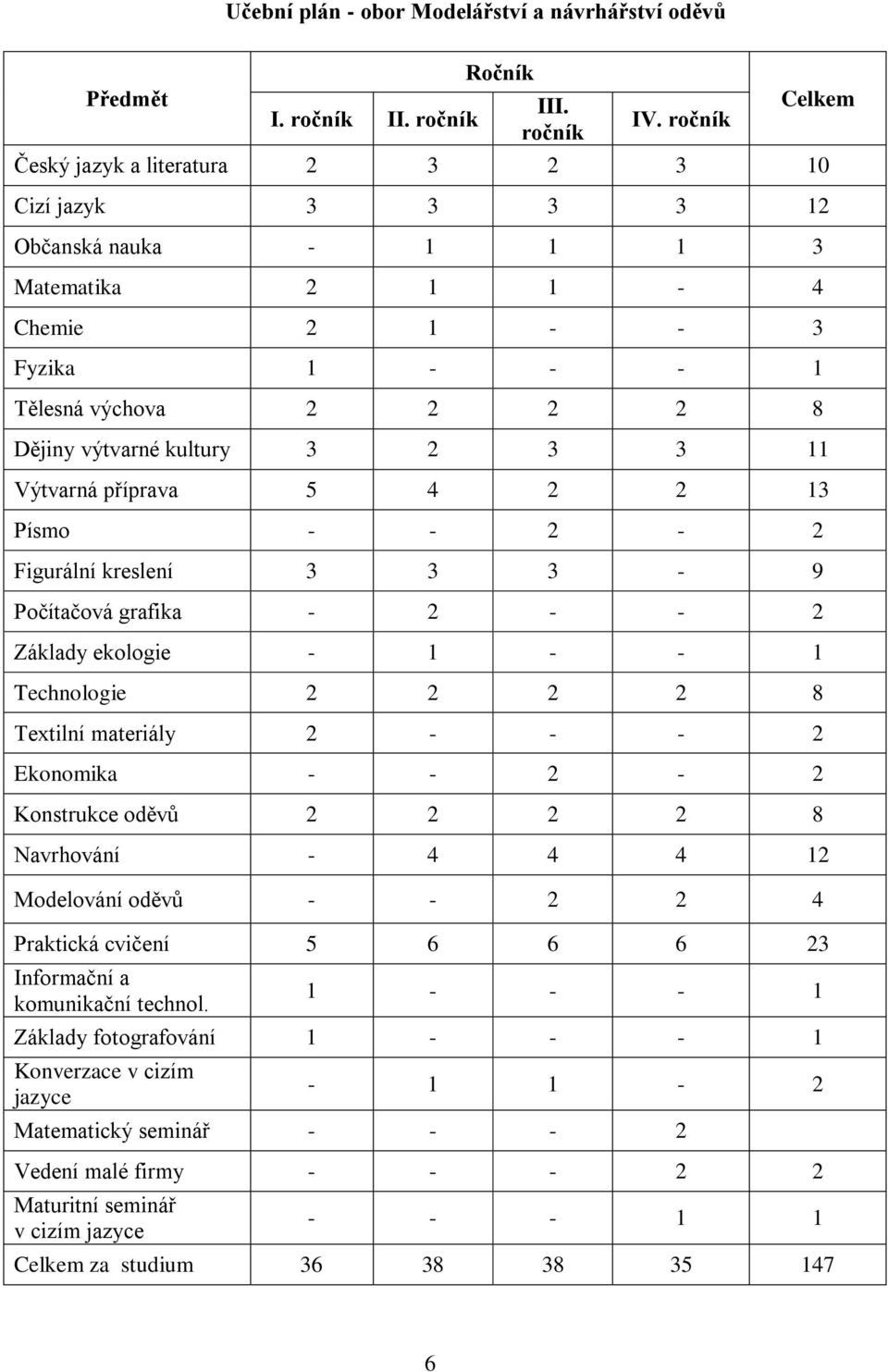 3 2 3 3 11 Výtvarná příprava 5 4 2 2 13 Písmo - - 2-2 Figurální kreslení 3 3 3-9 Počítačová grafika - 2 - - 2 Základy ekologie - 1 - - 1 Technologie 2 2 2 2 8 Textilní materiály 2 - - - 2 Ekonomika -