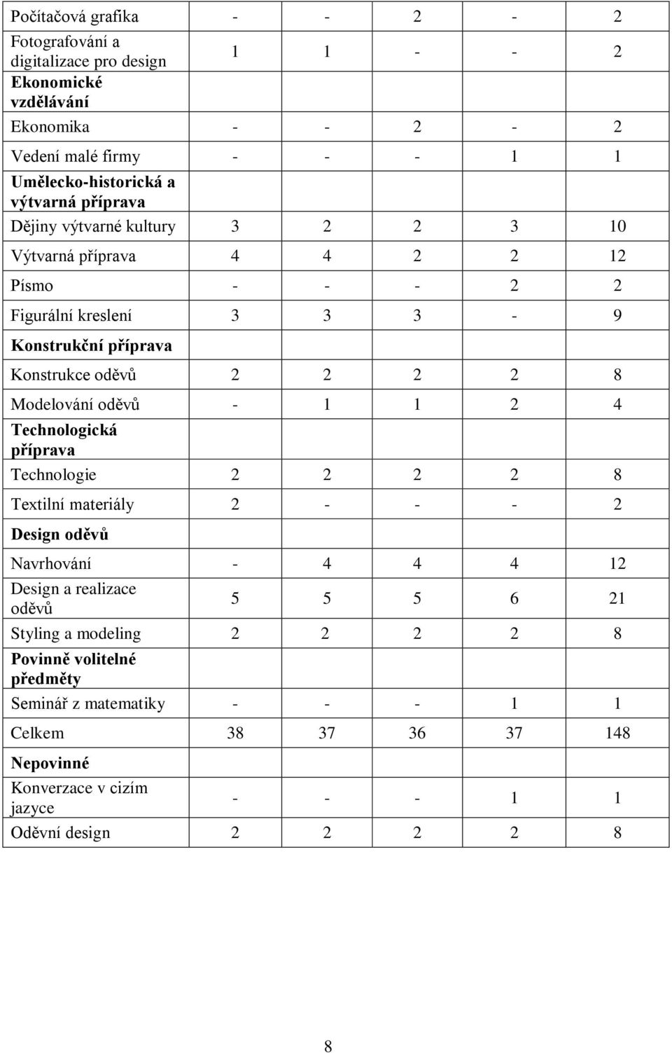 Modelování oděvů - 1 1 2 4 Technologická příprava Technologie 2 2 2 2 8 Textilní materiály 2 - - - 2 Design oděvů Navrhování - 4 4 4 12 Design a realizace oděvů 5 5 5 6 21
