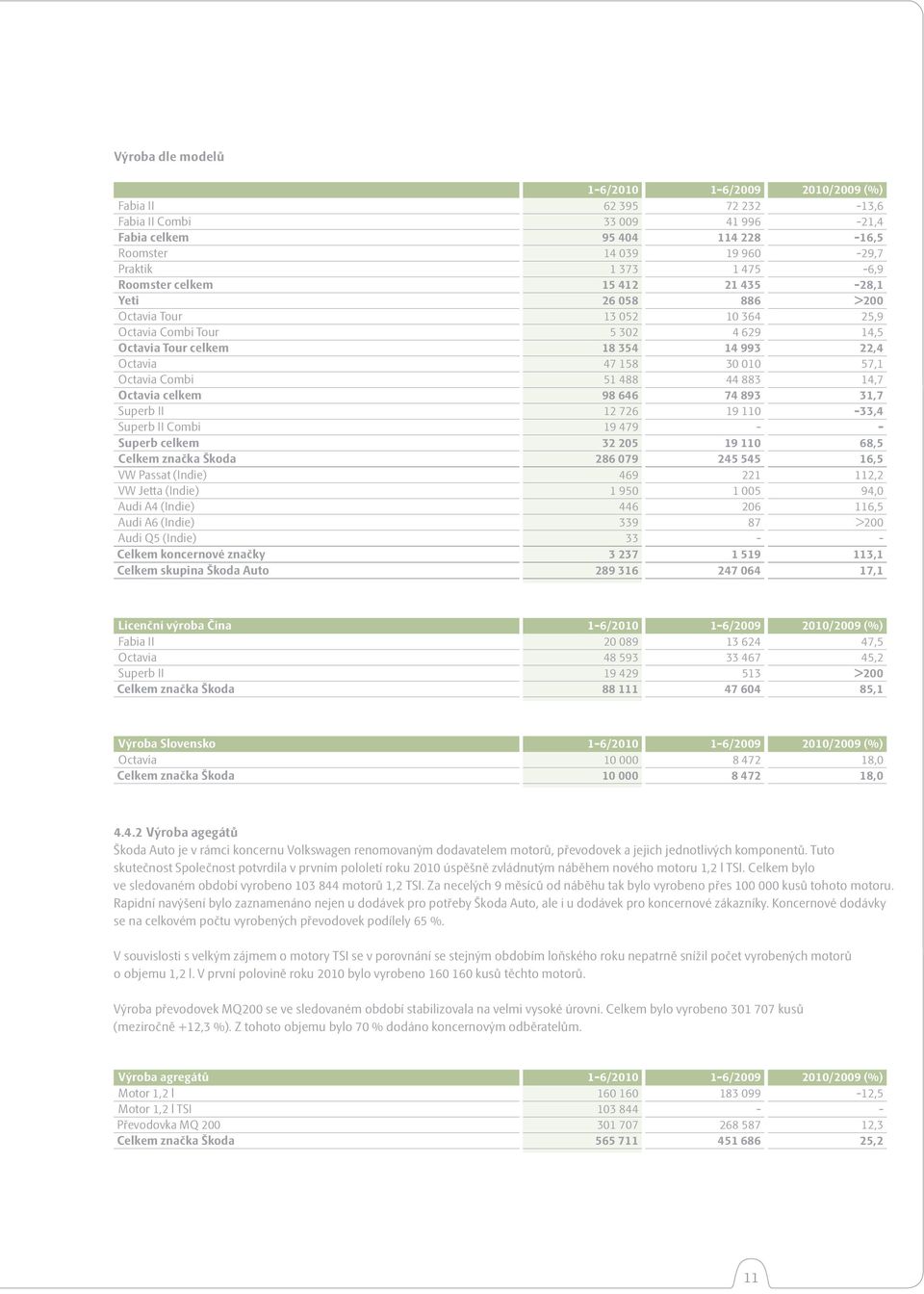 Combi 51 488 44 883 14,7 Octavia celkem 98 646 74 893 31,7 Superb II 12 726 19 110-33,4 Superb II Combi 19 479 - - Superb celkem 32 205 19 110 68,5 Celkem značka Škoda 286 079 245 545 16,5 VW Passat