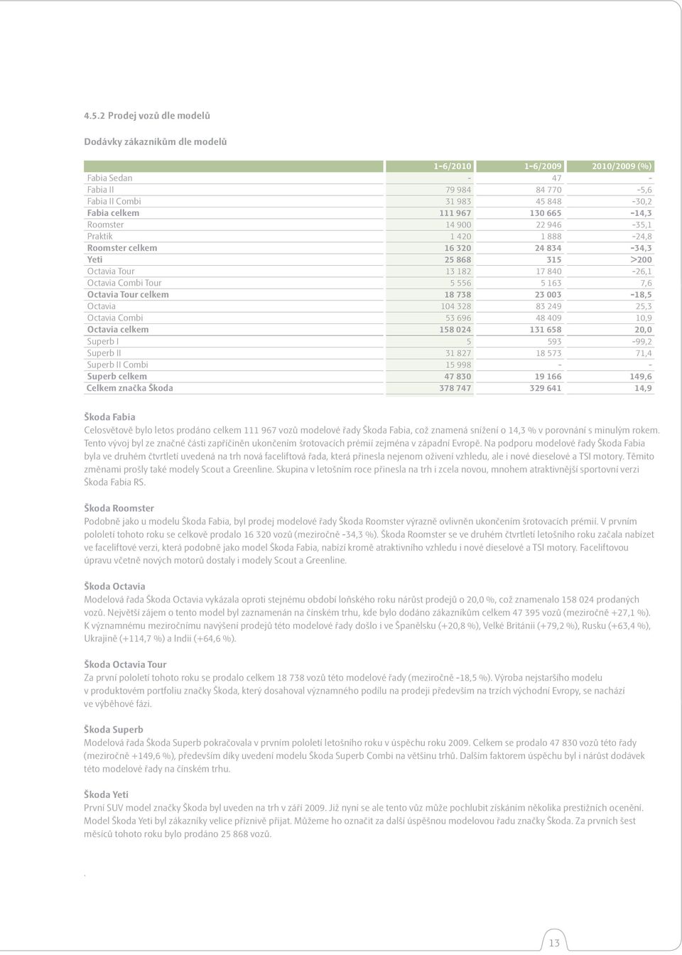 celkem 18 738 23 003-18,5 Octavia 104 328 83 249 25,3 Octavia Combi 53 696 48 409 10,9 Octavia celkem 158 024 131 658 20,0 Superb I 5 593-99,2 Superb II 31 827 18 573 71,4 Superb II Combi 15 998 - -