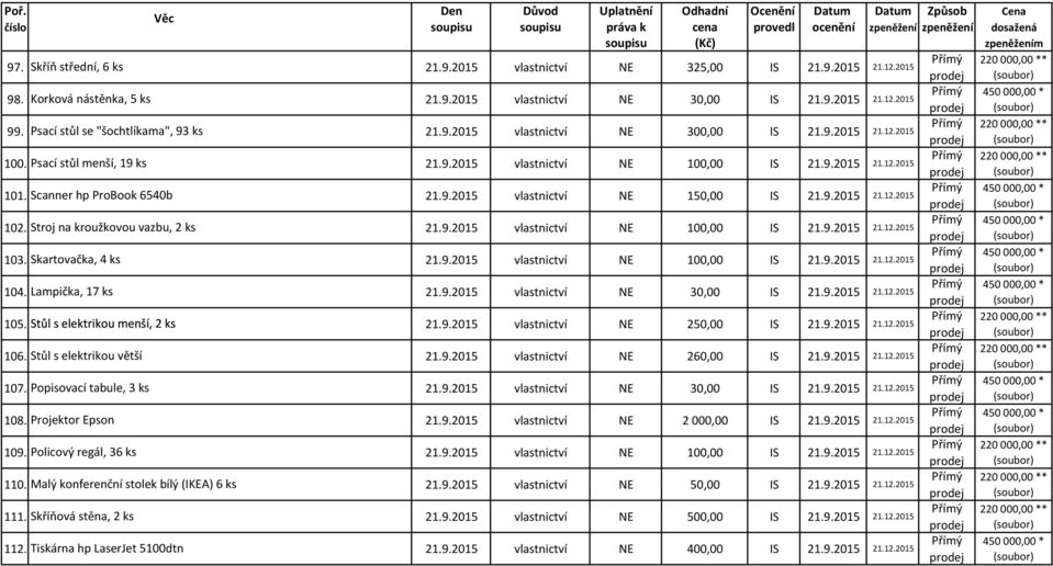 Psací stůl se "šochtlíkama", 93 ks 21.9.2015 vlastnictví NE 300,00 IS 21.9.2015 21.12.2015 100. Psací stůl menší, 19 ks 101. Scanner hp ProBook 6540b 21.9.2015 vlastnictví NE 150,00 IS 21.9.2015 21.12.2015 102.