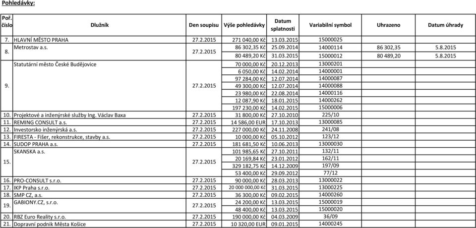 Václav Baxa 31800,00 Kč 27.10.2010 11. REMING CONSULT a.s. 14586,00 EUR 17.10.2013 12. Investorsko inženýrská a.s. 227000,00 Kč 24.11.2008 13. FIRESTA - Fišer, rekonstrukce, stavby a.s. 10000,00 Kč 05.