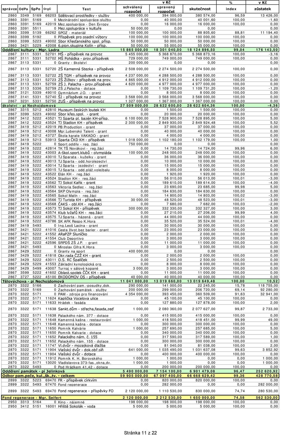 spolupráce v kultuře 5,,,, 286 3399 5139 66262 SPOZ - materiál 1, 1, 88 85,6 88,81 11 194,4 286 3399 5192 Příspěvek pro osadní výbory 1, 1, 1, 1,, 286 3399 5223 492 Sbor Křesťanského spol. přísp.