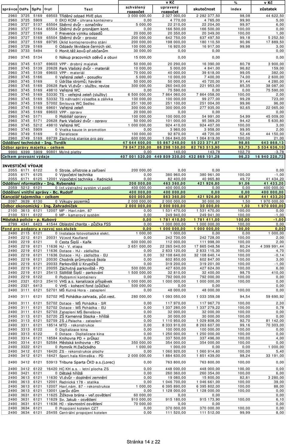 , 166 5, 166 5, 1,, 296 3727 5169 Prevence vzniku odpadů 2, 2 35, 2 349, 1, 1, 296 3727 5169 6554 Sběrný dvůr - provoz 2, 642 75, 637 497,5 99,18 5 252,5 296 3727 5169 69795 Úklid kontejnerového