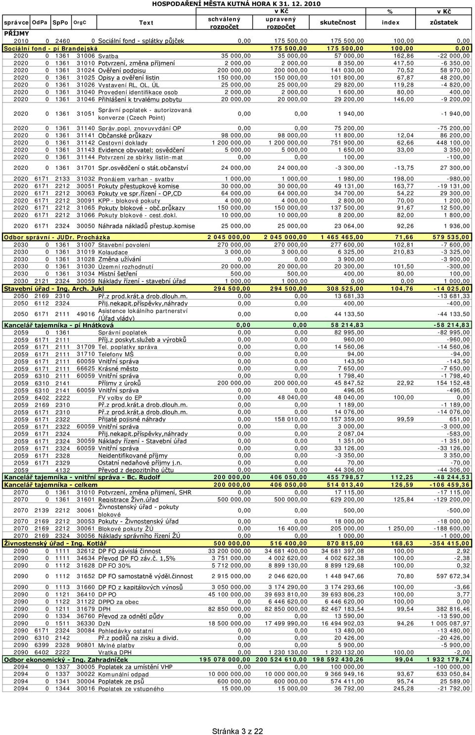 Potvrzení, změna příjmení 2, 2, 8 35, 417,5-6 35, 22 1361 3124 Ověření podpisu 2, 2, 141 3, 7,52 58 97, 22 1361 3125 Opisy a ověření listin 15, 15, 11 8, 67,87 48 2, 22 1361 3126 Vystavení RL, OL, ÚL