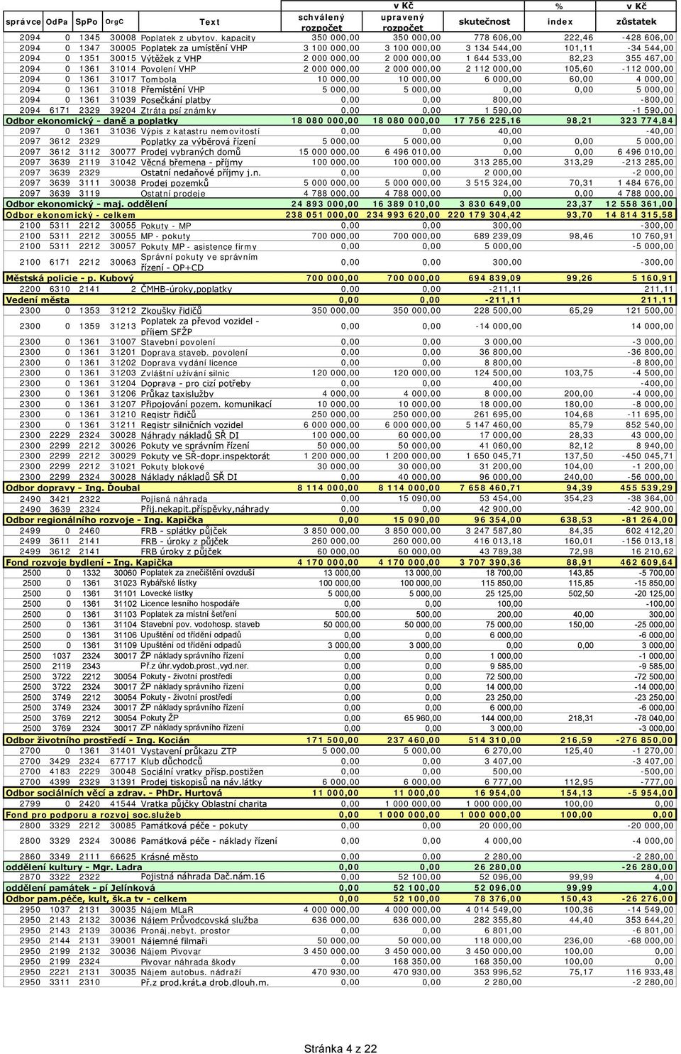 2, 2, 2 112, 15,6-112, 294 1361 3117 Tombola 1, 1, 6, 6, 4, 294 1361 3118 Přemístění VHP 5, 5,,, 5, 294 1361 3139 Posečkání platby,, 8, -8, 294 6171 2329 3924 Ztráta psí známky,, 1 59, -1 59, Odbor