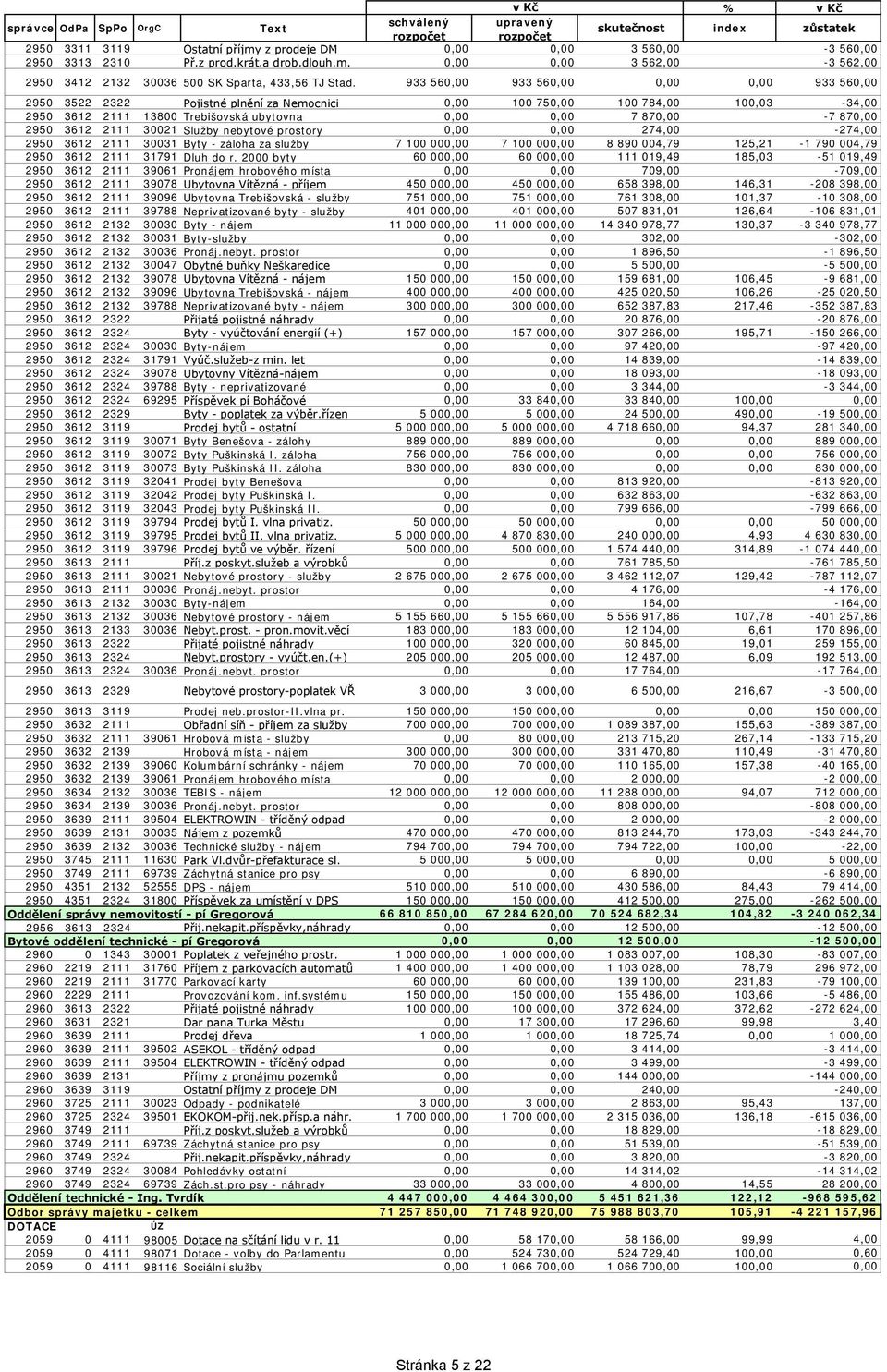 -274, 295 3612 2111 331 Byty - záloha za služby 7 1, 7 1, 8 89 4,79 125,21-1 79 4,79 295 3612 2111 31791 Dluh do r.