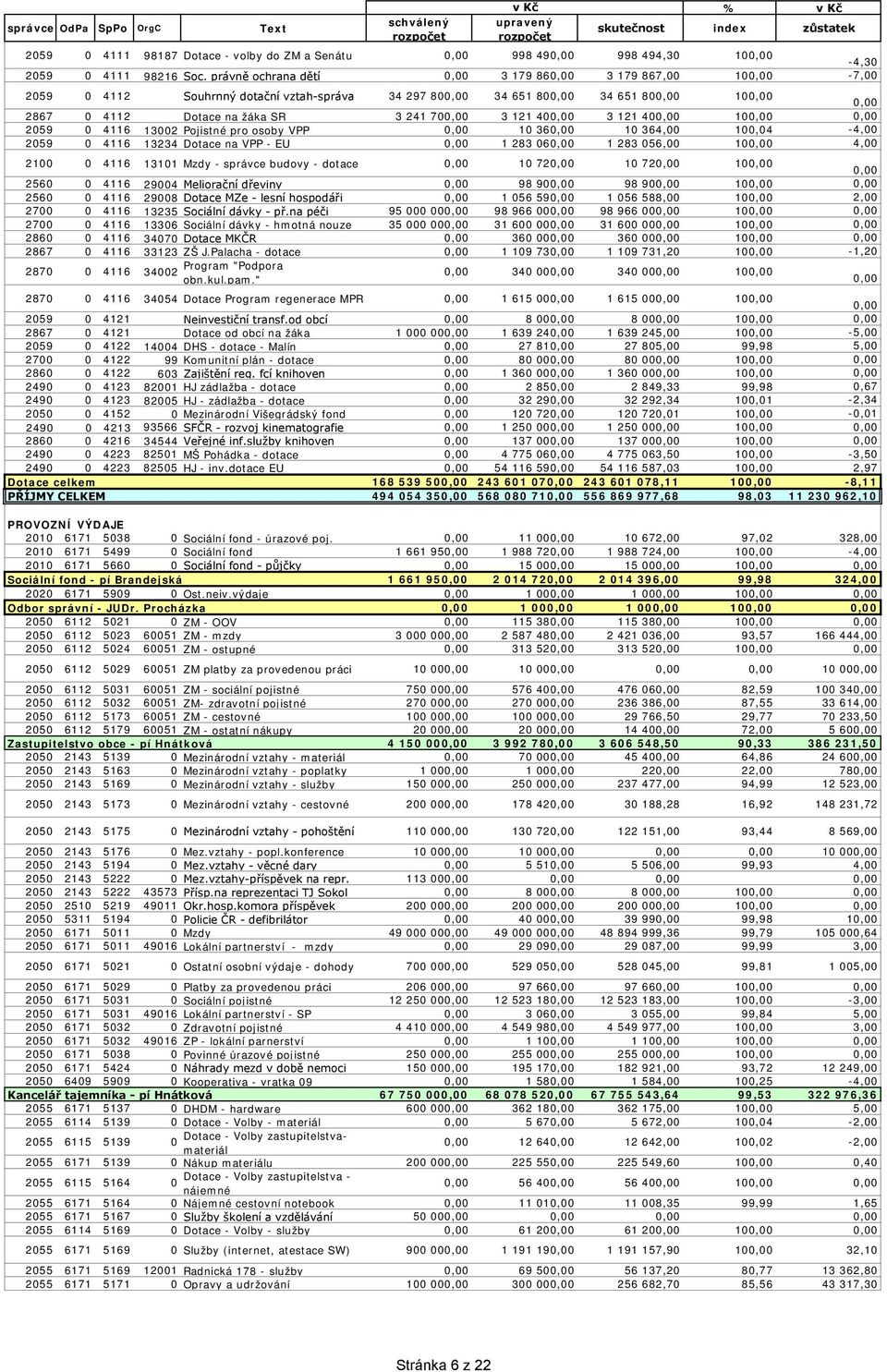 Pojistné pro osoby VPP, 1 36, 1 364, 1,4-4, 259 4116 13234 Dotace na VPP - EU, 1 283 6, 1 283 56, 1, 4, 21 4116 1311 Mzdy - správce budovy - dotace, 1 72, 1 72, 1,, 256 4116 294 Meliorační dřeviny,