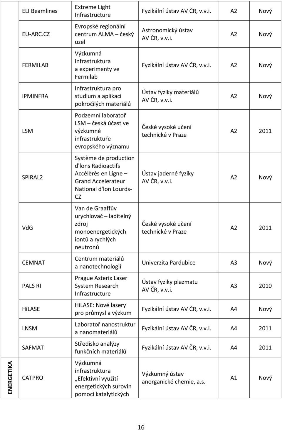 evropského významu České vysoké učení technické v Praze A2 2011 SPIRAL2 Système de production d'lons Radioactifs Accèlèrès en Ligne Grand Accelerateur National d'lon Lourds- CZ Ústav jaderné fyziky