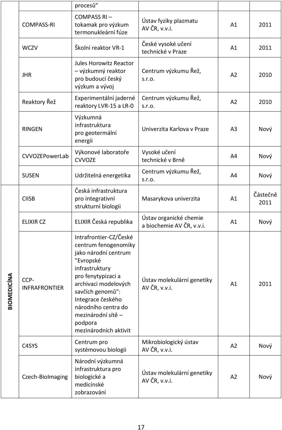 A1 2011 WCZV Školní reaktor VR-1 České vysoké učení technické v Praze A1 2011 JHR Jules Horowitz Reactor výzkumný reaktor pro budoucí český výzkum a vývoj Centrum výzkumu Řež, s.r.o. A2 2010 Reaktory Řež Experimentální jaderné reaktory LVR-15 a LR-0 Centrum výzkumu Řež, s.