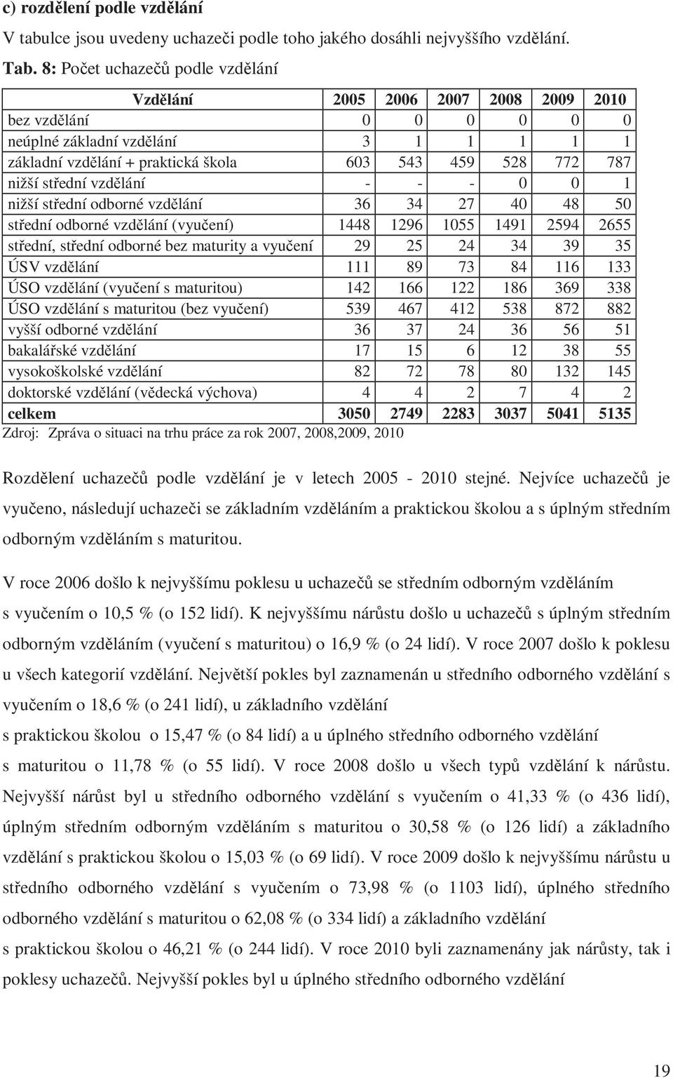 nižší střední vzdělání - - - 0 0 1 nižší střední odborné vzdělání 36 34 27 40 48 50 střední odborné vzdělání (vyučení) 1448 1296 1055 1491 2594 2655 střední, střední odborné bez maturity a vyučení 29