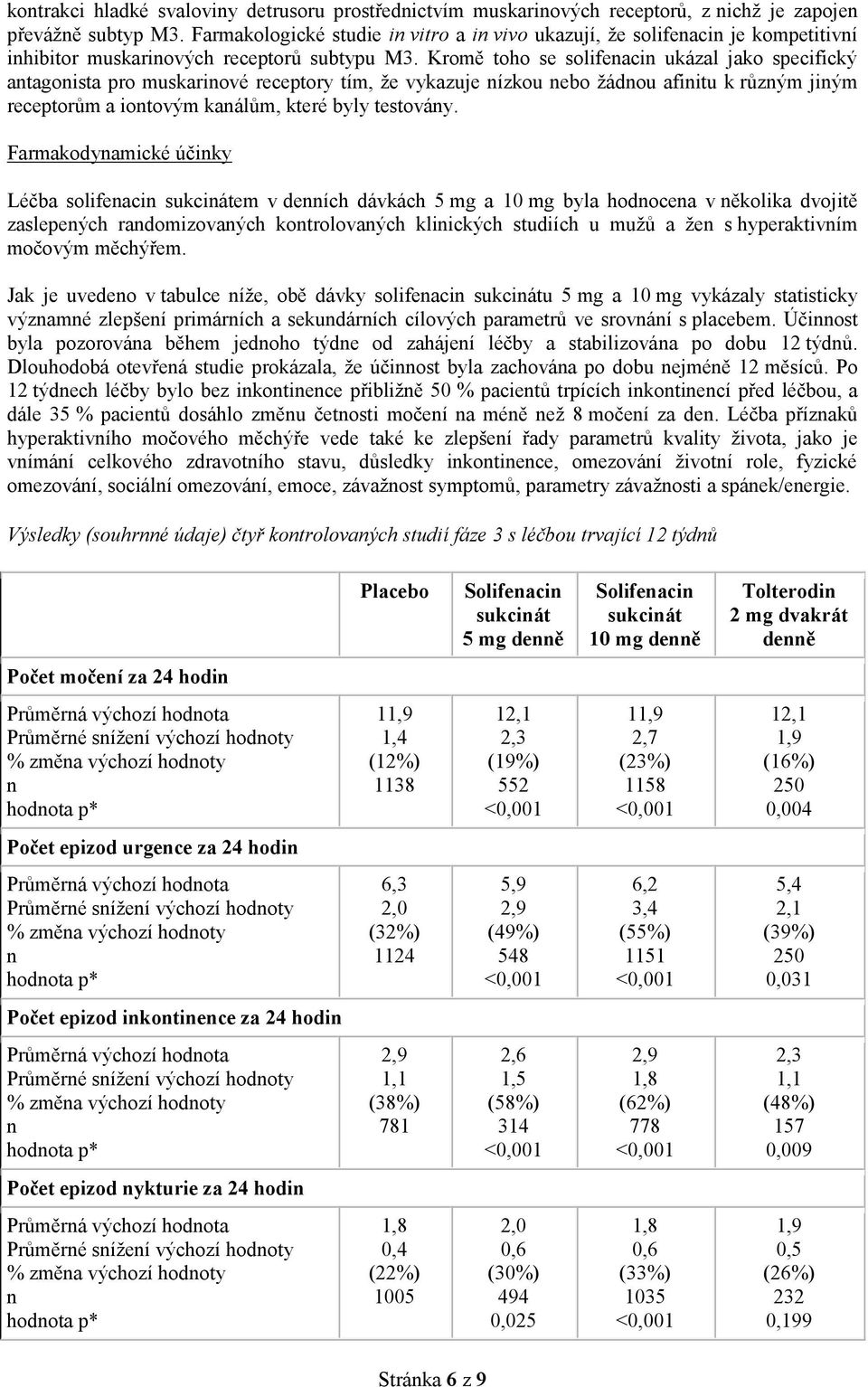 Kromě toho se solifeaci ukázal jako specifický atagoista pro muskariové receptory tím, že vykazuje ízkou ebo žádou afiitu k růzým jiým receptorům a iotovým kaálům, které byly testováy.