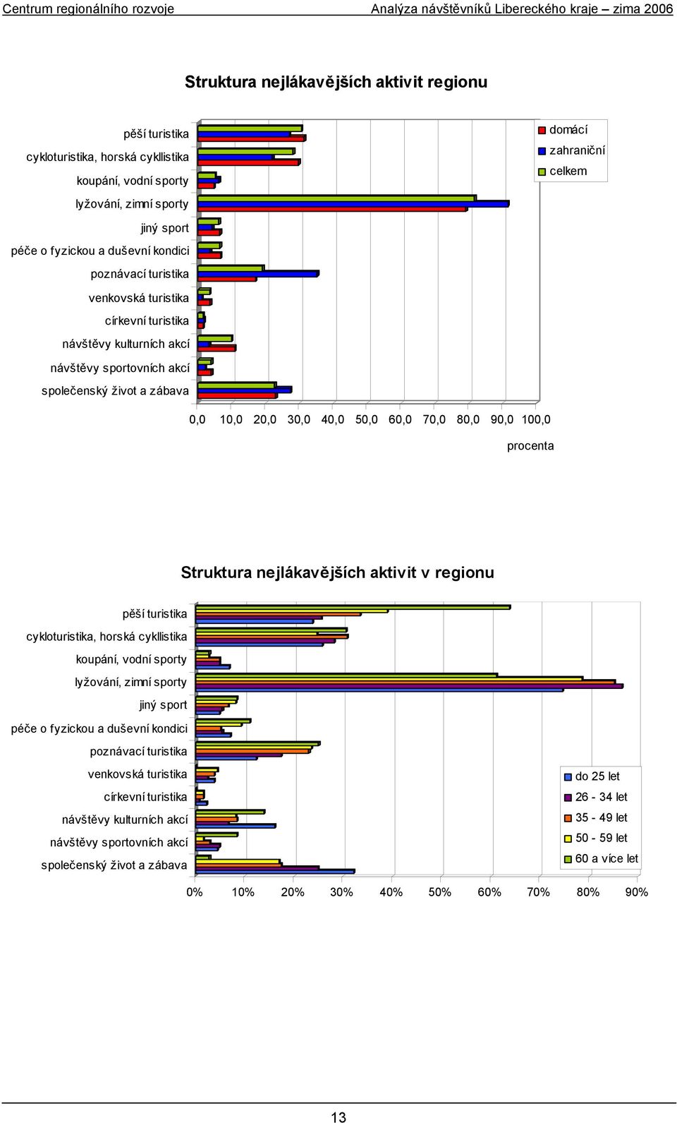 procenta Struktura nejlákavějších aktivit v regionu pěší turistika cykloturistika, horská cykllistika koupání, vodní sporty lyžování, zimní sporty jiný sport péče o fyzickou a duševní kondici