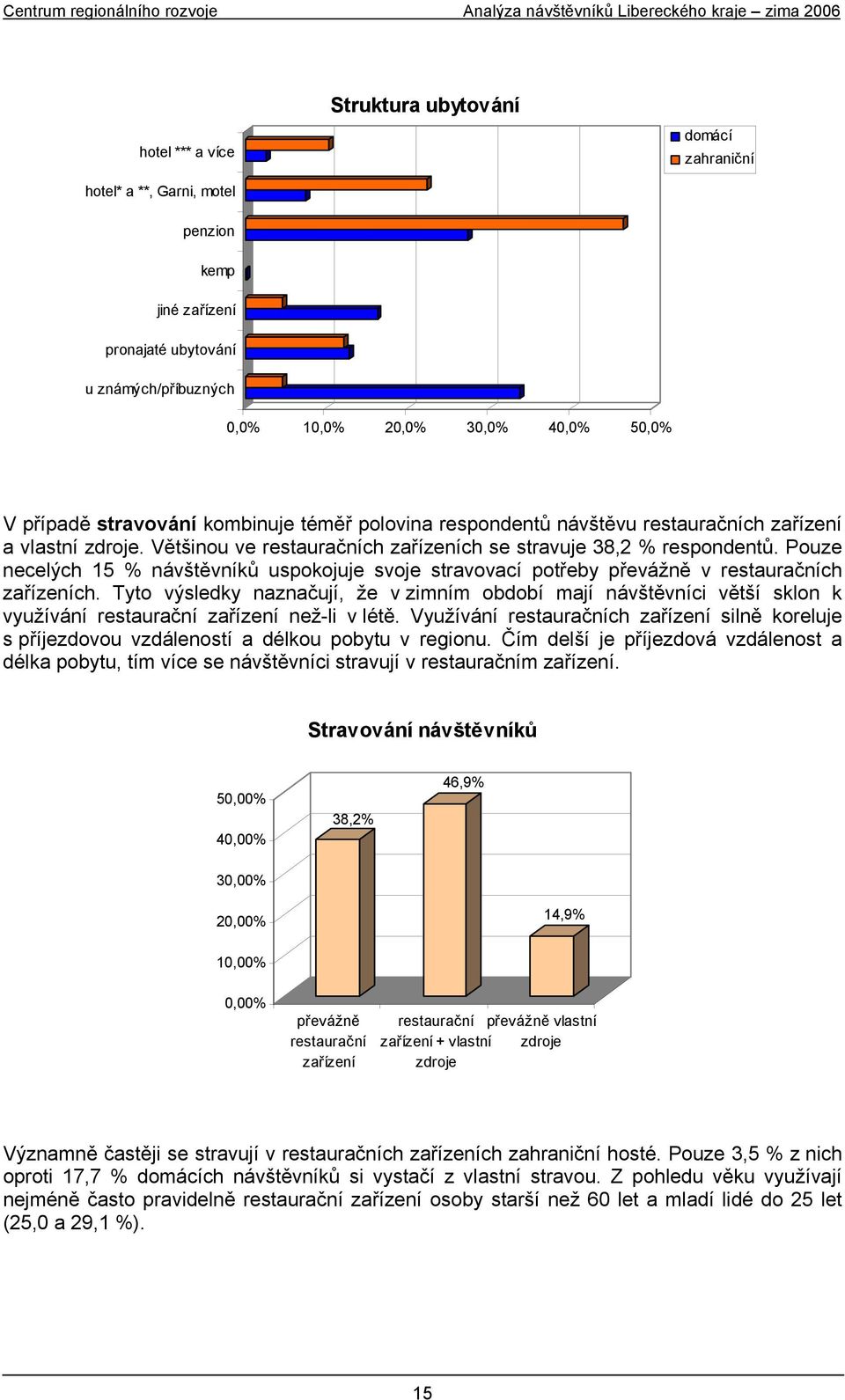 Pouze necelých 15 % návštěvníků uspokojuje svoje stravovací potřeby převážně v restauračních zařízeních.