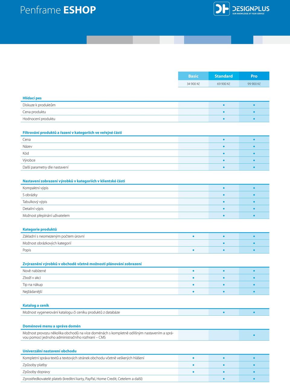 obrázkových kategorií Popis Zvýraznění výrobků v obchodě včetně možnosti plánování zobrazení Nově nabízené Zboží v akci Tip na nákup Nejžádanější Katalog a ceník Možnost vygenerování katalogu či