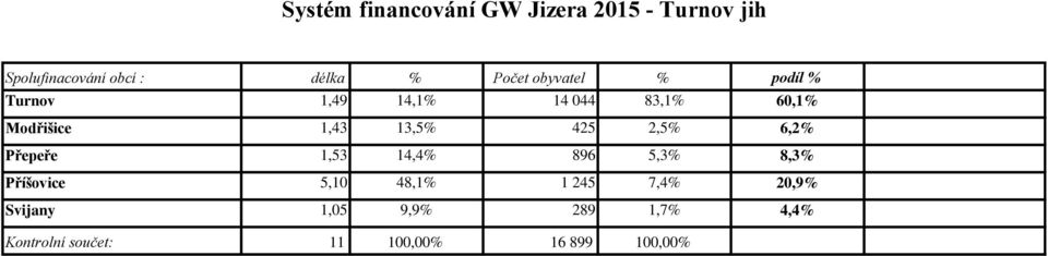 13,5% 425 2,5% 6,2% Přepeře 1,53 14,4% 896 5,3% 8,3% Příšovice 5,10 48,1% 1 245