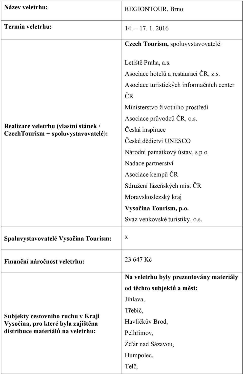 s. Asociace turistických informačních center ČR Ministerstvo životního prostředí Asociace průvodců ČR, o.s. Česká inspirace České dědictví UNESCO Národní památkový ústav, s.p.o. Nadace partnerství Asociace kempů ČR Sdružení lázeňských míst ČR Moravskoslezský kraj Vysočina Tourism, p.