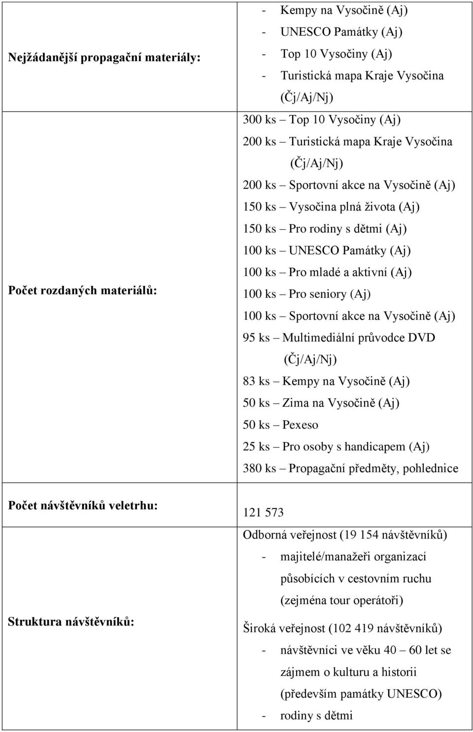 mladé a aktivní (Aj) 100 ks Pro seniory (Aj) 100 ks Sportovní akce na Vysočině (Aj) 95 ks Multimediální průvodce DVD (Čj/Aj/Nj) 83 ks Kempy na Vysočině (Aj) 50 ks Zima na Vysočině (Aj) 50 ks Pexeso