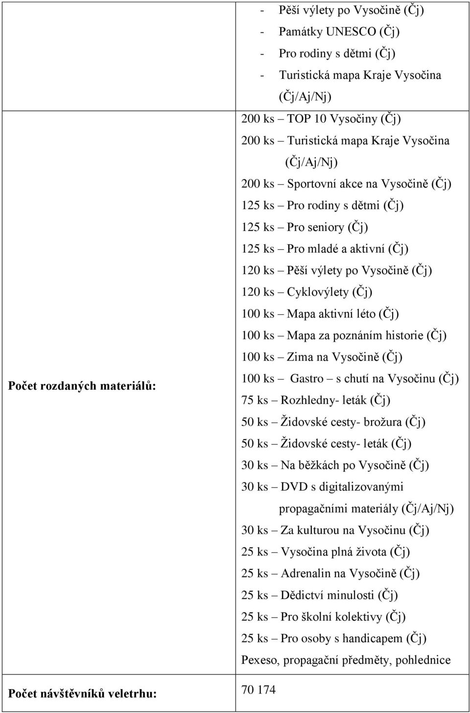 Cyklovýlety (Čj) 100 ks Mapa aktivní léto (Čj) 100 ks Mapa za poznáním historie (Čj) 100 ks Zima na Vysočině (Čj) 100 ks Gastro s chutí na Vysočinu (Čj) 75 ks Rozhledny- leták (Čj) 50 ks Židovské