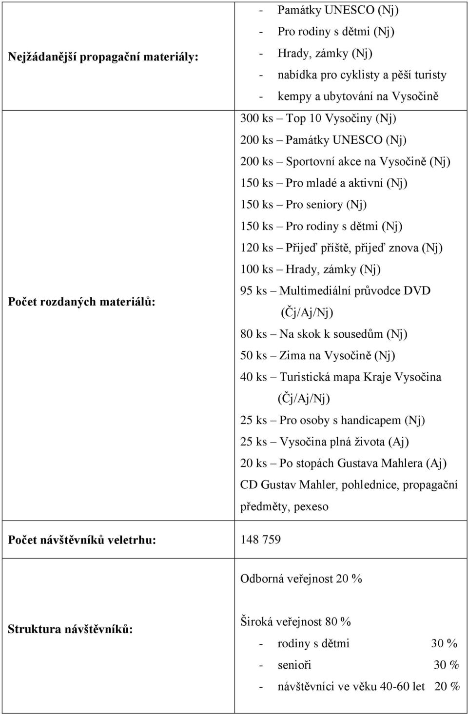 příště, přijeď znova (Nj) 100 ks Hrady, zámky (Nj) 95 ks Multimediální průvodce DVD (Čj/Aj/Nj) 80 ks Na skok k sousedům (Nj) 50 ks Zima na Vysočině (Nj) 40 ks Turistická mapa Kraje Vysočina