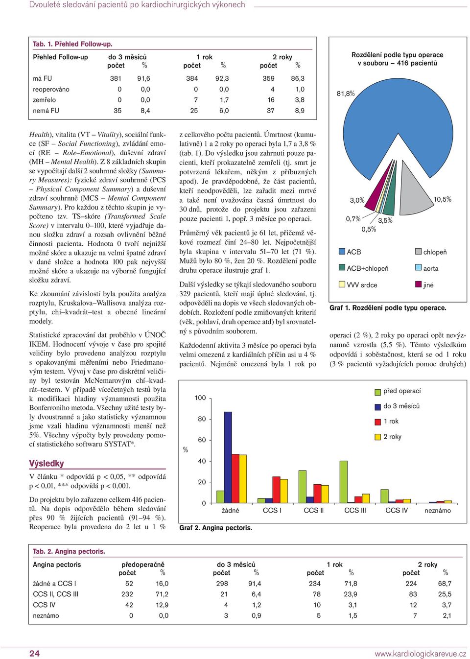 416 pacientů Health), vitalita (VT Vitality), sociální funkce (SF Social Functioning), zvládání emocí (RE Role Emotional), duševní zdraví (MH Mental Health).