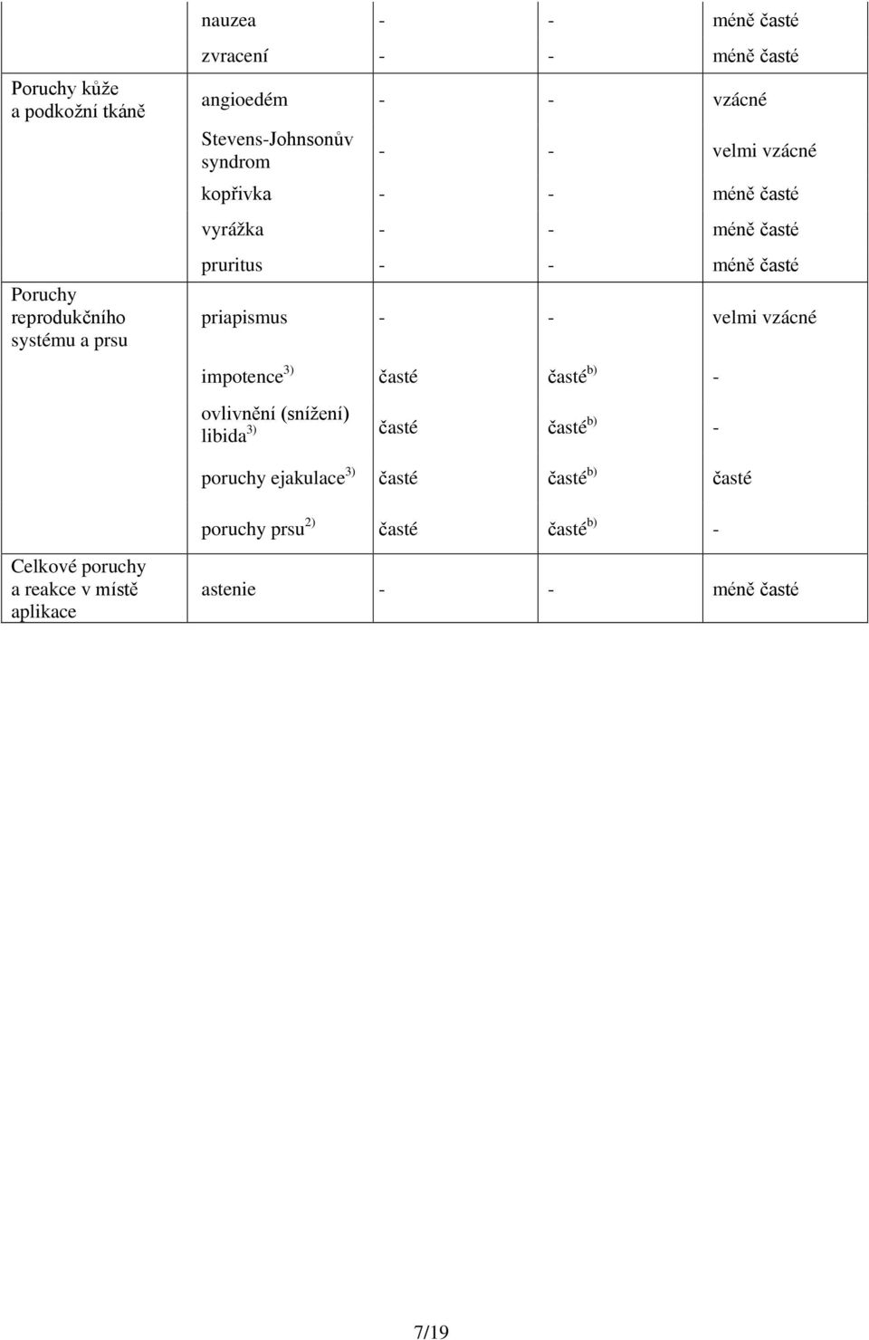 časté priapismus - - velmi vzácné impotence 3) časté časté b) - ovlivnění (snížení) libida 3) časté častéb) - poruchy