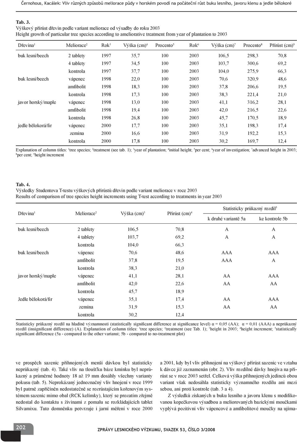 Rok 3 Výška (cm) 4 5 Rok 6 Výška (cm) 7 8 Přírůst (cm) 9 buk lesní/beech 2 tablety 1997 35,7 1 23 16,5 298,3 7,8 4 tablety 1997 34,5 1 23 13,7,6 69,2 kontrola 1997 37,7 1 23 14, 275,9 66,3 buk